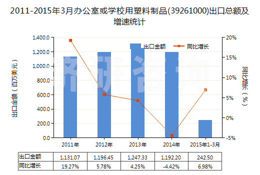 2011-2015年3月辦公室或?qū)W校用塑料制品(39261000)出口總額及增速統(tǒng)計